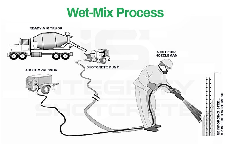 Shotcrete-Wet-Mix-Process