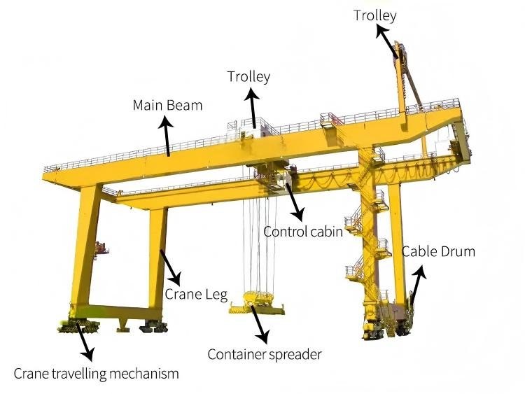 Components of a Gantry Cranes