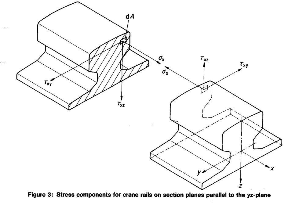 Figure 3 Stress components for crane rails on section planes parallel to the yz-plane