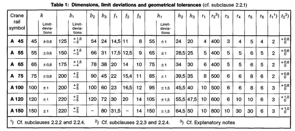 Table 1 Dimensions, limit deviations and geometrical tolerances (cf. subclause 2.2.1)