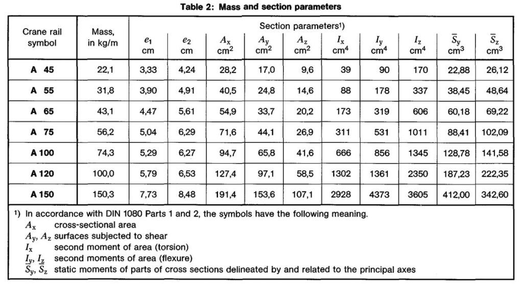 Table 2 Mass and section parameters