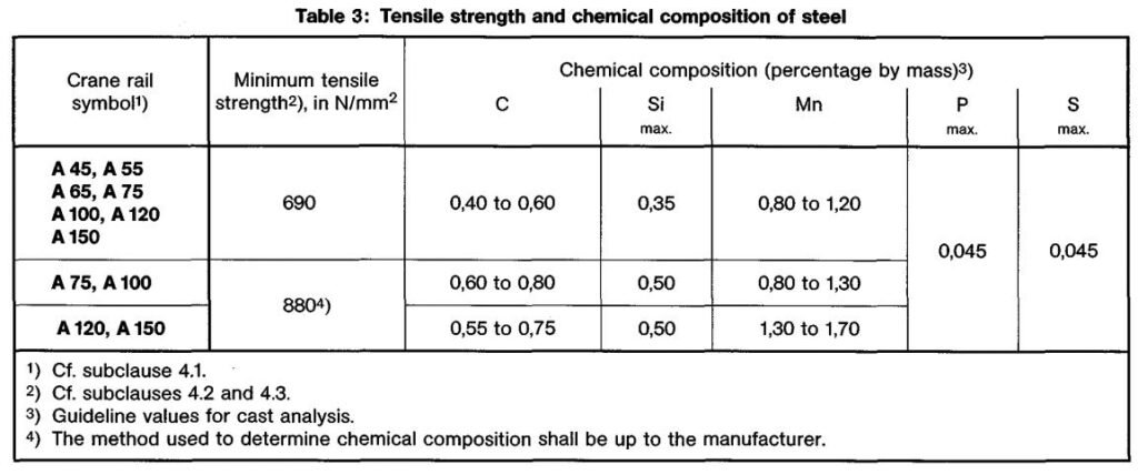 Table 3 Tensile strength and chemical composition of steel