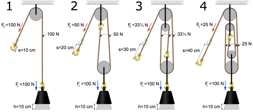 Block and Tackle Pulley