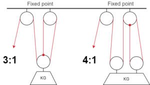 Block And Tackle Systems Explained: Types, Mechanical Advantage ...