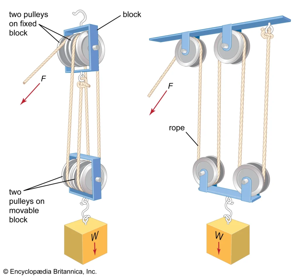 Main Components of a Block and Tackle System