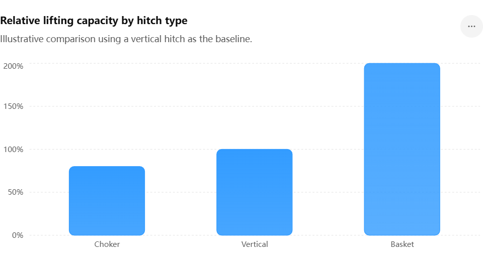 Relative lifting capacity by hitch type
